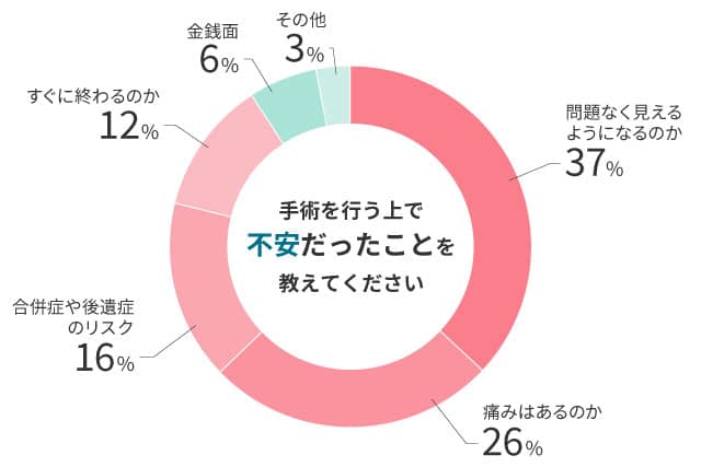 不安アンケート