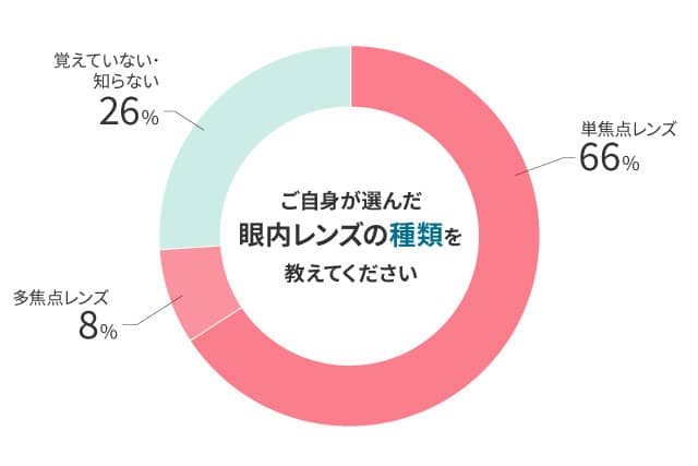 アンケートグラフ（選択したレンズについて）