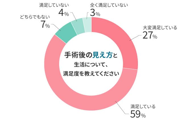 アンケートグラフ（手術後の満足度について）