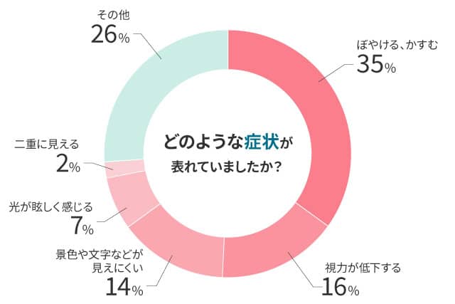 アンケートグラフ（症状について）