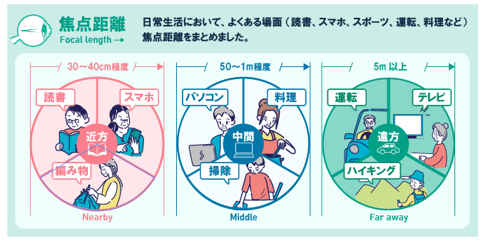 焦点距離のイメージ画像