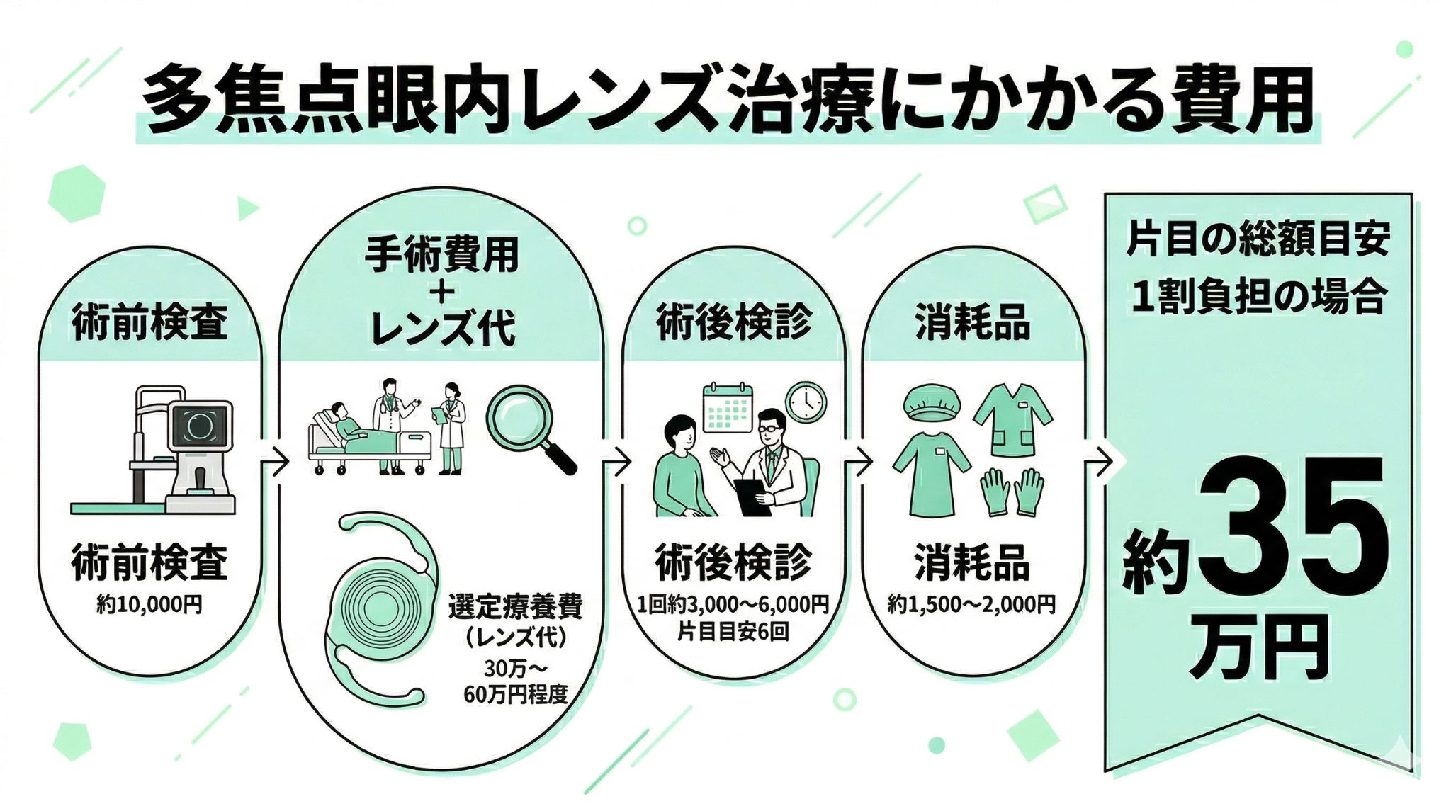 多焦点眼内レンズ治療にかかる費用